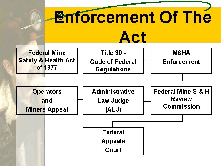 Enforcement Of The Act Federal Mine Safety & Health Act of 1977 Title 30