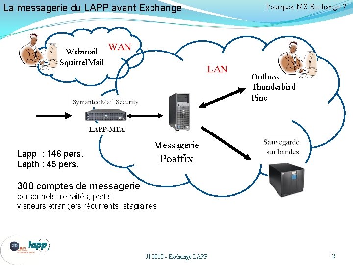 Pourquoi MS Exchange ? La messagerie du LAPP avant Exchange Webmail Squirrel. Mail WAN