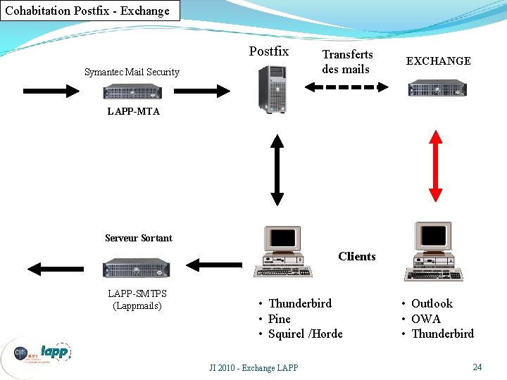 Cohabitation Postfix - Exchange Postfix Symantec Mail Security Transferts des mails EXCHANGE LAPP-MTA Serveur