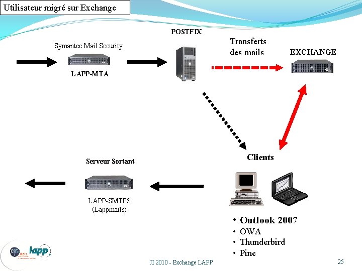 Utilisateur migré sur Exchange POSTFIX Transferts des mails Symantec Mail Security EXCHANGE LAPP-MTA Clients