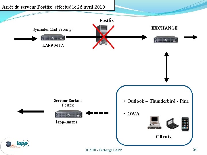 Arrêt du serveur Postfix effectué le 26 avril 2010 Postfix EXCHANGE Symantec Mail Security