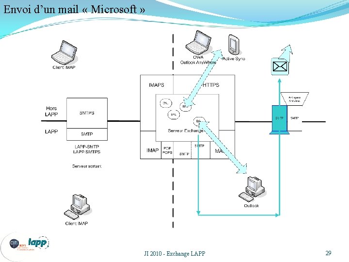 Envoi d’un mail « Microsoft » JI 2010 - Exchange LAPP 29 