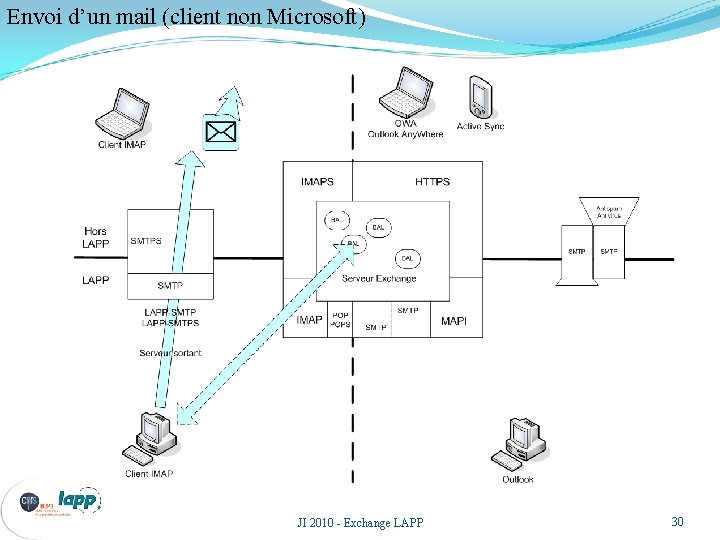 Envoi d’un mail (client non Microsoft) JI 2010 - Exchange LAPP 30 