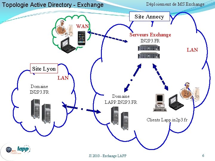 Déploiement de MS Exchange Topologie Active Directory - Exchange Site Annecy WAN Serveurs Exchange