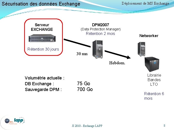 Déploiement de MS Exchange Sécurisation des données Exchange Serveur EXCHANGE Rétention 30 jours DPM