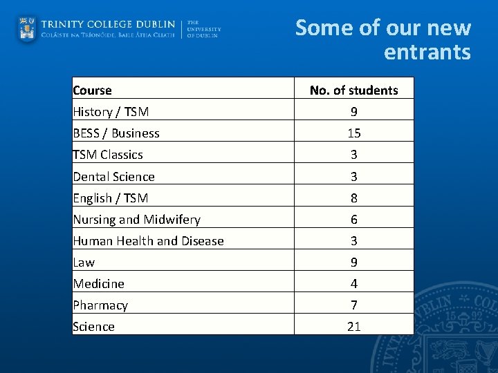 Some of our new entrants Course No. of students History / TSM 9 BESS