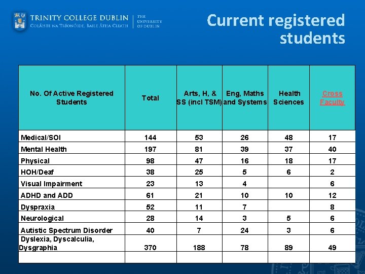 Current registered students No. Of Active Registered Students Total Arts, H, & Eng, Maths