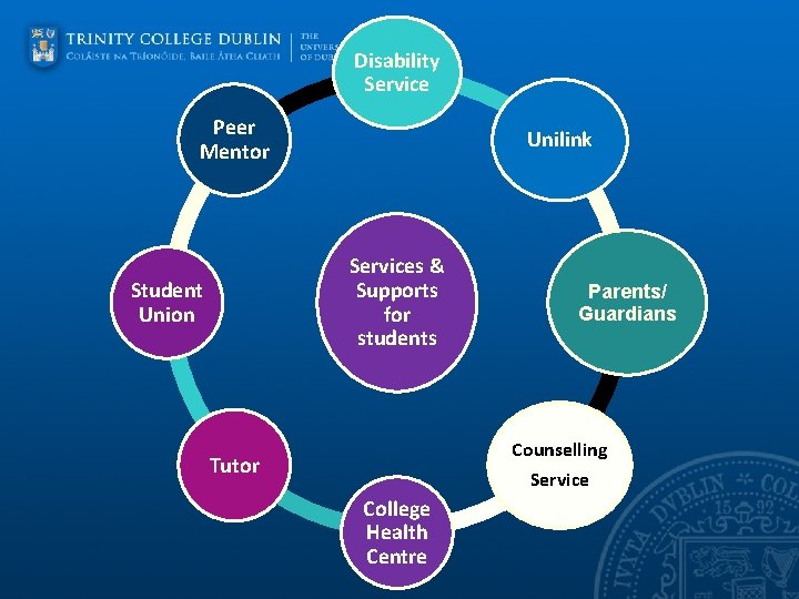 Disability Service Peer Mentor Unilink Services & Supports for students Student Union Parents/ Guardians