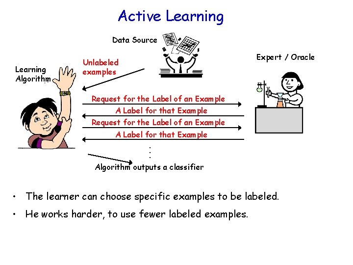 Active Learning Data Source Learning Algorithm Expert / Oracle Unlabeled examples Request for the