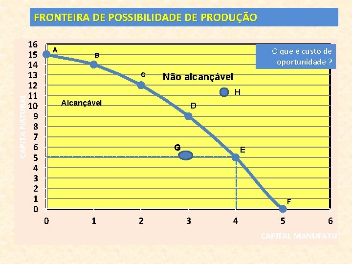 CAPITA NATURAL FRONTEIRA DE POSSIBILIDADE DE PRODUÇÃO 16 15 14 13 12 11 10