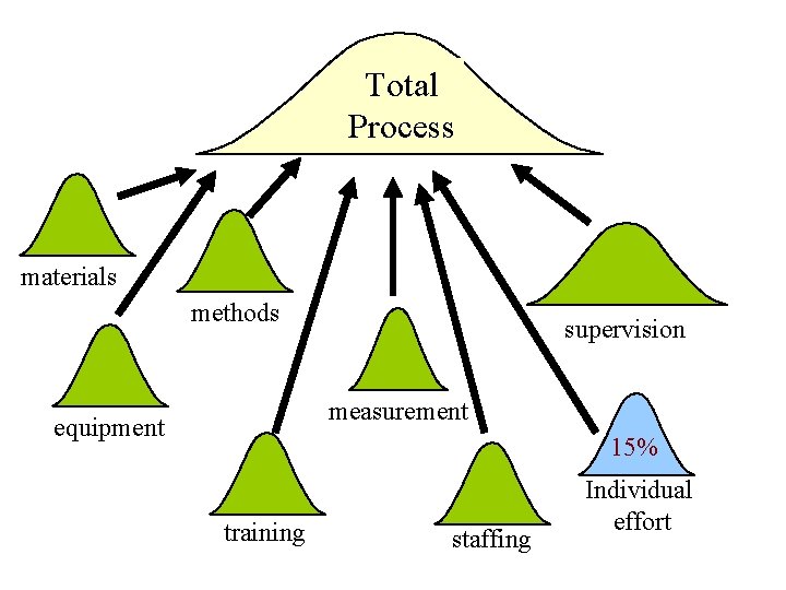 Total Process materials methods supervision measurement equipment 15% training staffing Individual effort 