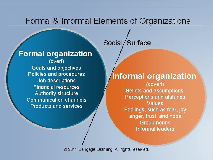 Formal & Informal Elements of Organizations Social Surface Formal organization (overt) Goals and objectives