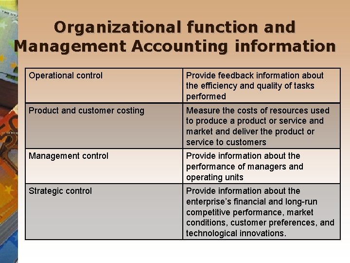 Organizational function and Management Accounting information Operational control Provide feedback information about the efficiency