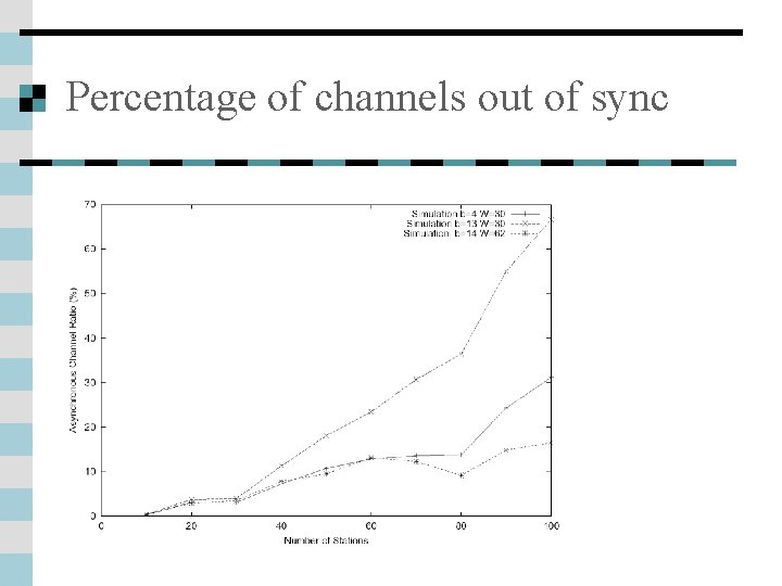 Percentage of channels out of sync 