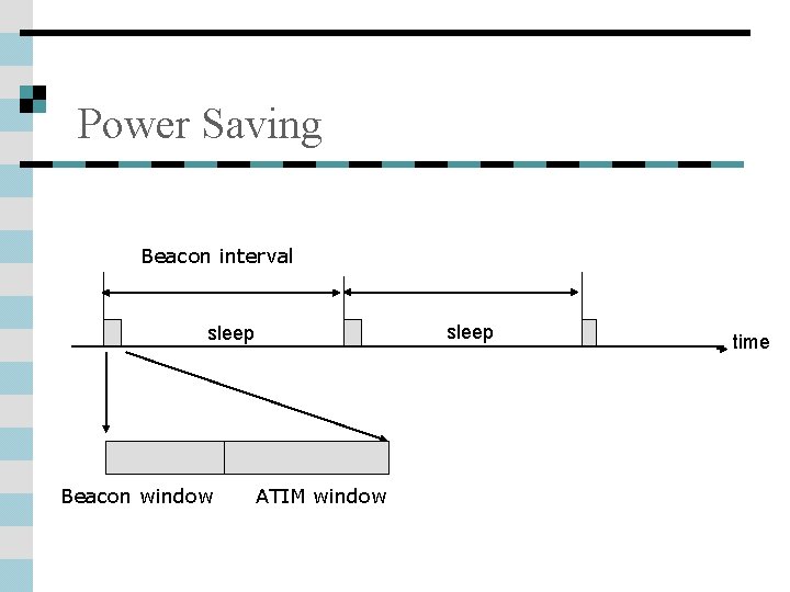 Power Saving Beacon interval sleep Beacon window ATIM window time 