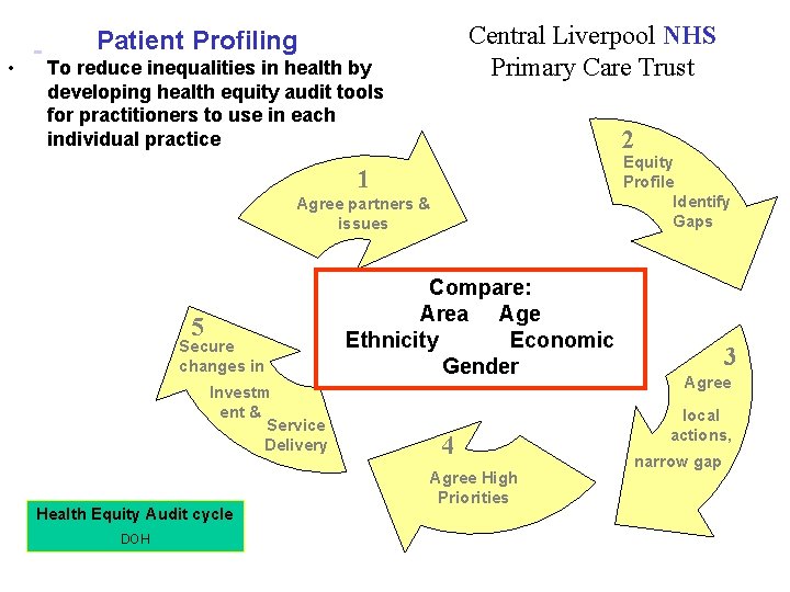 Central Liverpool NHS Primary Care Trust Patient Profiling • To reduce inequalities in health