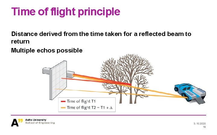 Time of flight principle Distance derived from the time taken for a reflected beam