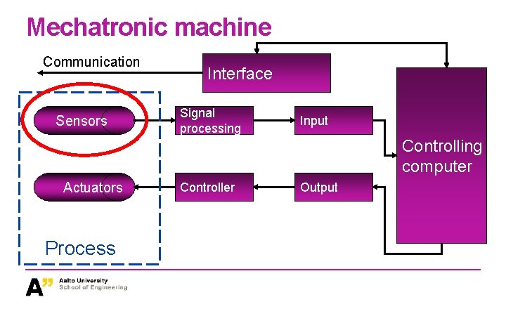 Mechatronic machine Communication Sensors Interface Signal processing Input Controlling computer Actuators Process Controller Output