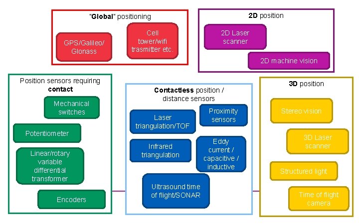 2 D position ”Global” positioning GPS/Galileo/ Glonass Cell tower/wifi trasmitter etc. 2 D Laser