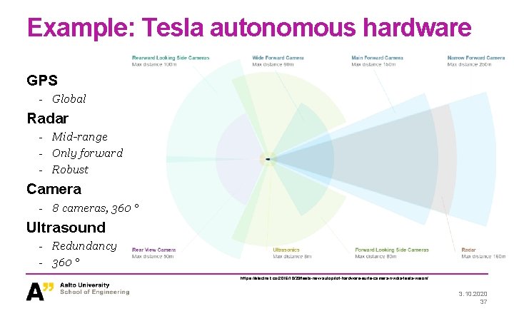 Example: Tesla autonomous hardware GPS - Global Radar - Mid-range - Only forward -