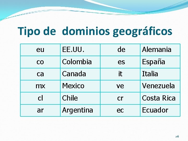 Tipo de dominios geográficos eu EE. UU. de Alemania co Colombia es España ca