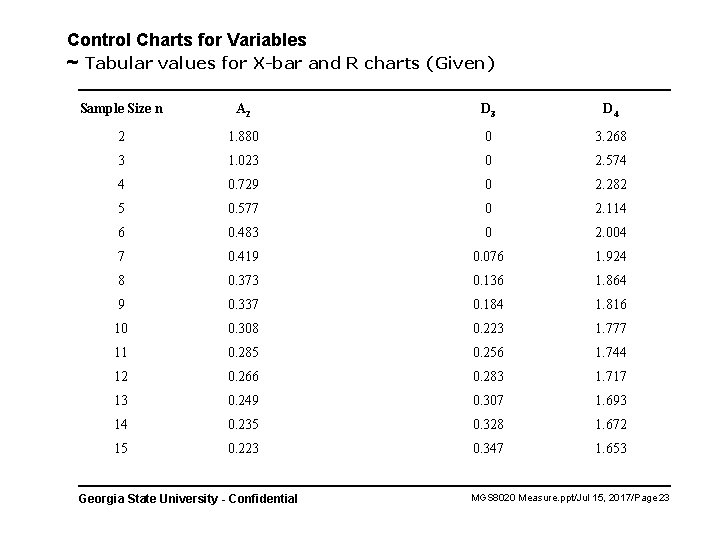 Control Charts for Variables ~ Tabular values for X-bar and R charts (Given) Sample