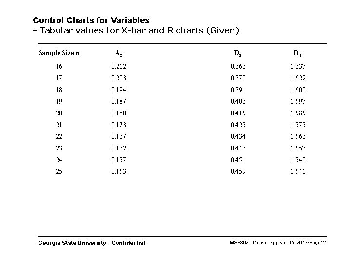 Control Charts for Variables ~ Tabular values for X-bar and R charts (Given) Sample