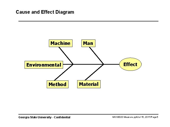 Cause and Effect Diagram Machine Man Effect Environmental Method Georgia State University - Confidential