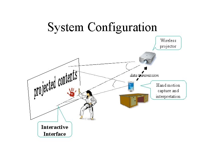 System Configuration Wireless projector data transmission Hand motion capture and interpretation Interactive Interface 