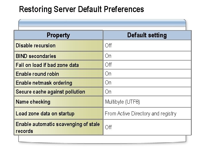 Restoring Server Default Preferences Property Default setting Disable recursion Off BIND secondaries On Fail