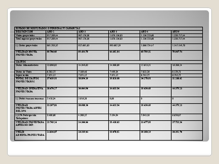 ESTADO DE RESULTADOS O PÈRDIDAS Y GANANCIAS DESCRIPCION AÑO 1 AÑO 2 Ventas proyectadas