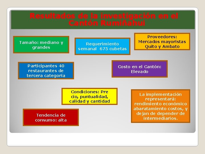 Resultados de la investigación en el Cantón Rumiñahui Tamaño: mediano y grandes Requerimiento semanal