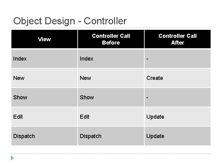 Object Design - Controller Call Before View Controller Call After Index - New Create
