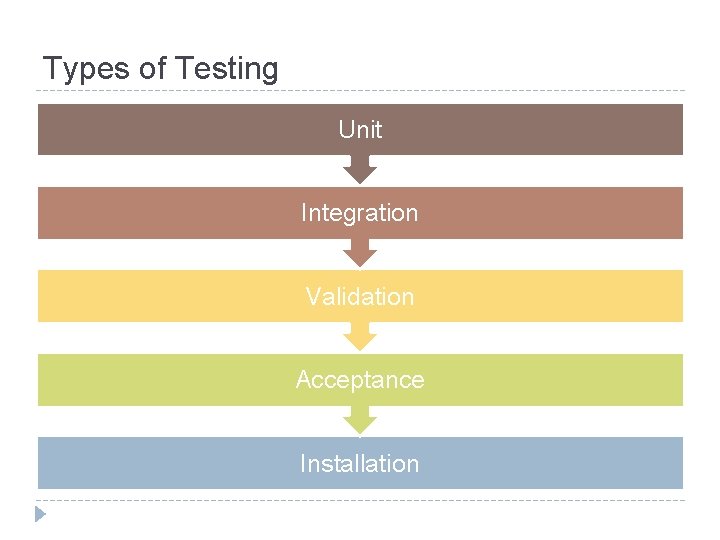 Types of Testing Unit Integration Validation Acceptance Installation 