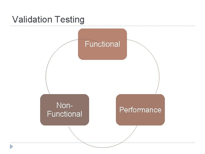 Validation Testing Functional Non. Functional Performance 