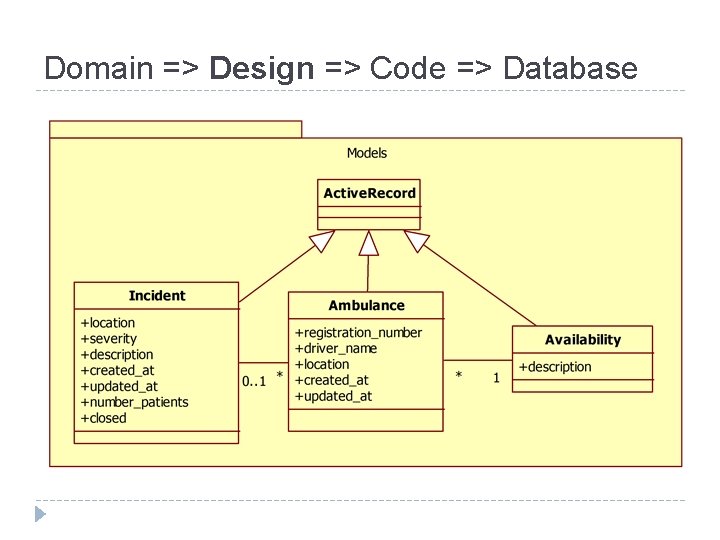 Domain => Design => Code => Database 