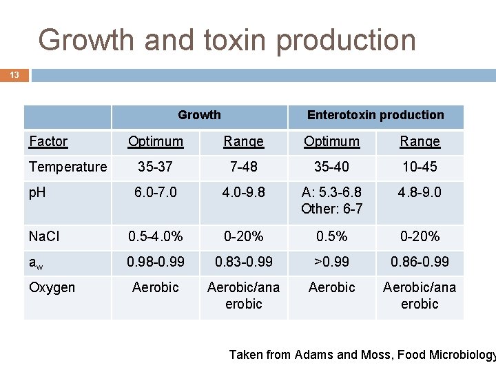 Growth and toxin production 13 Growth Factor Enterotoxin production Optimum Range Temperature 35 -37