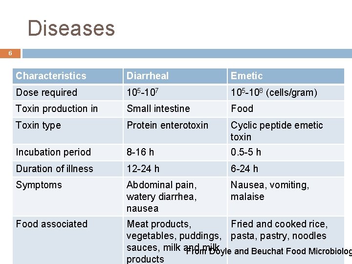 Diseases 6 Characteristics Diarrheal Emetic Dose required 105 -107 105 -108 (cells/gram) Toxin production