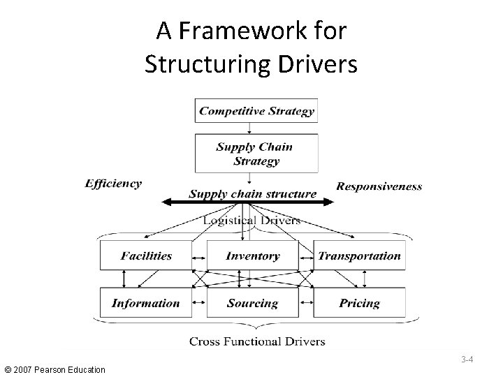 A Framework for Structuring Drivers 3 -4 © 2007 Pearson Education A Framework for Structuring Drivers 3 -4 © 2007 Pearson Education