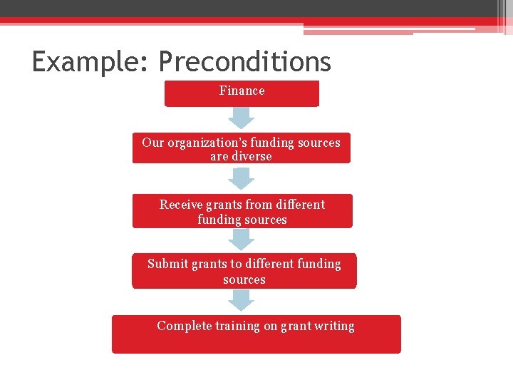 Example: Preconditions Finance Our organization’s funding sources are diverse Receive grants from different funding