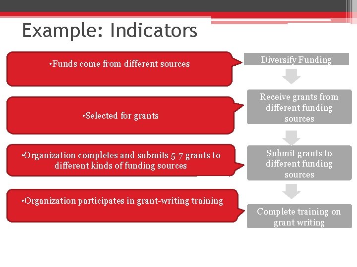 Example: Indicators • Funds come from different sources • Selected for grants • Organization