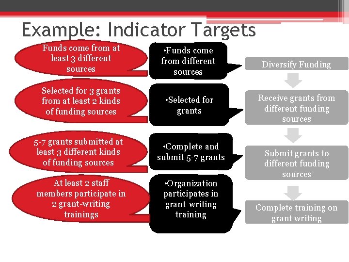 Example: Indicator Targets Funds come from at least 3 different sources • Funds come