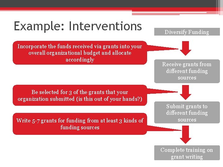 Example: Interventions Incorporate the funds received via grants into your overall organizational budget and