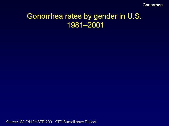 Gonorrhea rates by gender in U. S. 1981– 2001 Source: CDC/NCHSTP 2001 STD Surveillance