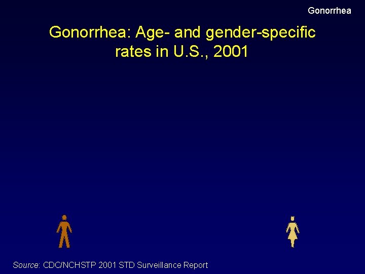 Gonorrhea: Age- and gender-specific rates in U. S. , 2001 Source: CDC/NCHSTP 2001 STD