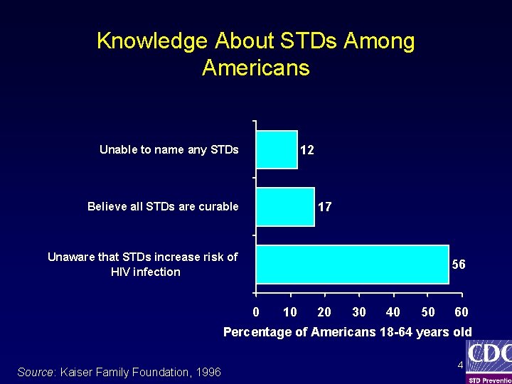 Knowledge About STDs Among Americans 12 Unable to name any STDs 17 Believe all