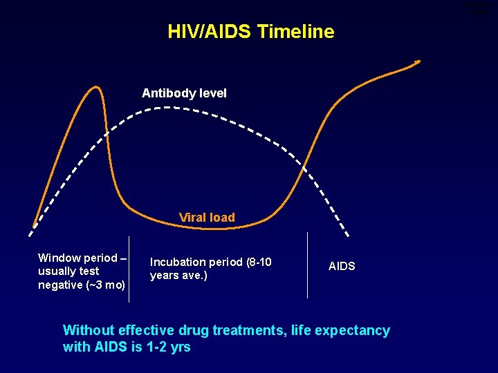 HIV/AIDS Timeline Antibody level Viral load Window period – usually test negative (~3 mo)