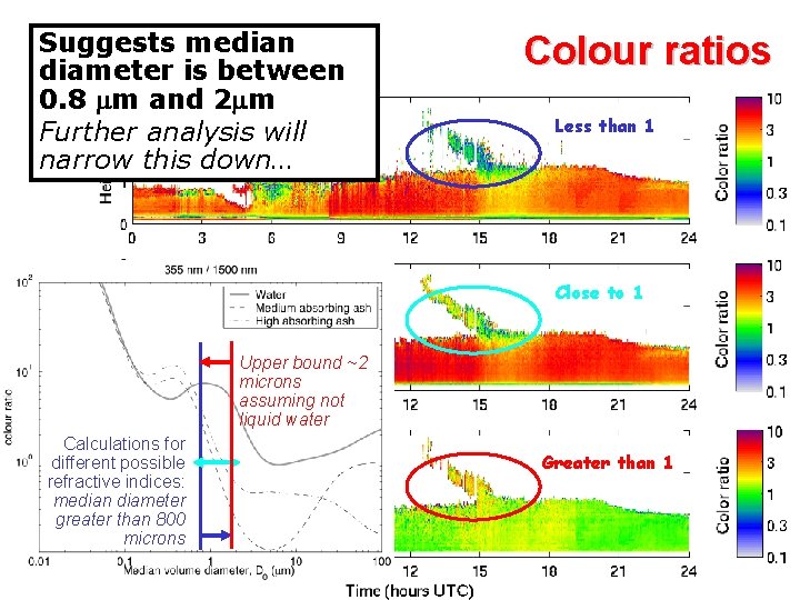 Suggests median diameter is between 0. 8 m and 2 m Further Note analysis