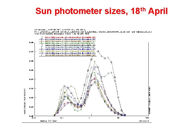 Sun photometer sizes, 18 th April 