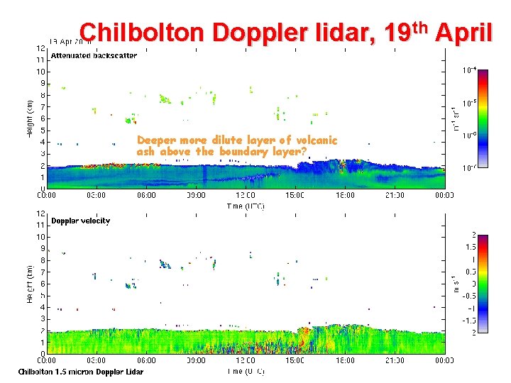 Chilbolton Doppler lidar, 19 th April Deeper more dilute layer of volcanic ash above